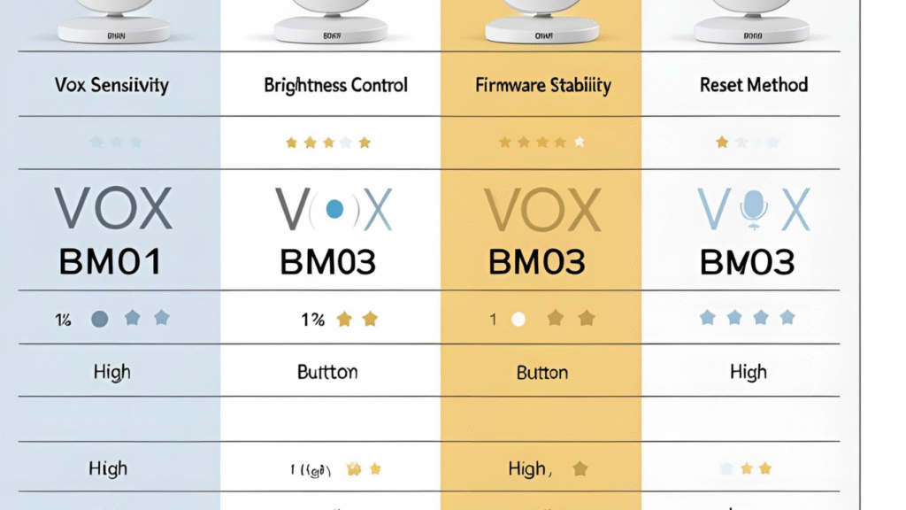 Side-by-side visual comparison of Momcozy BM01 and BM03 baby monitors.