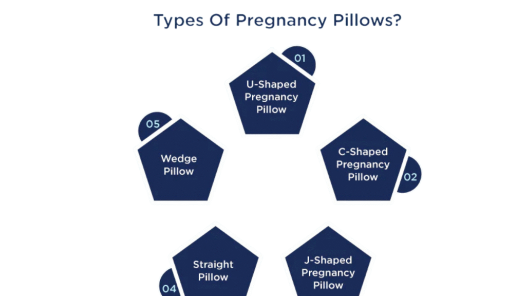 Different types of pregnancy pillows including U shape, C shape, J shape, and wedge